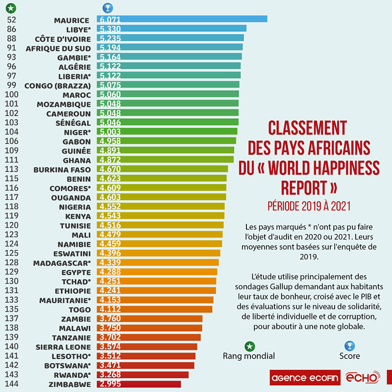 classement-des-pays-africains-du-world-happiness