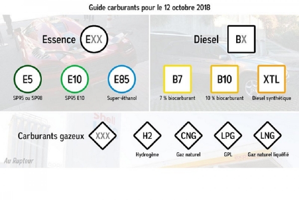 Les carburants changent bientôt de dénomination en Europe